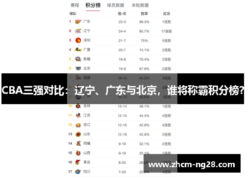 CBA三强对比：辽宁、广东与北京，谁将称霸积分榜？