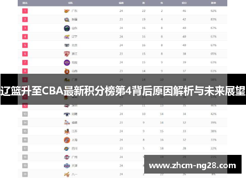 辽篮升至CBA最新积分榜第4背后原因解析与未来展望